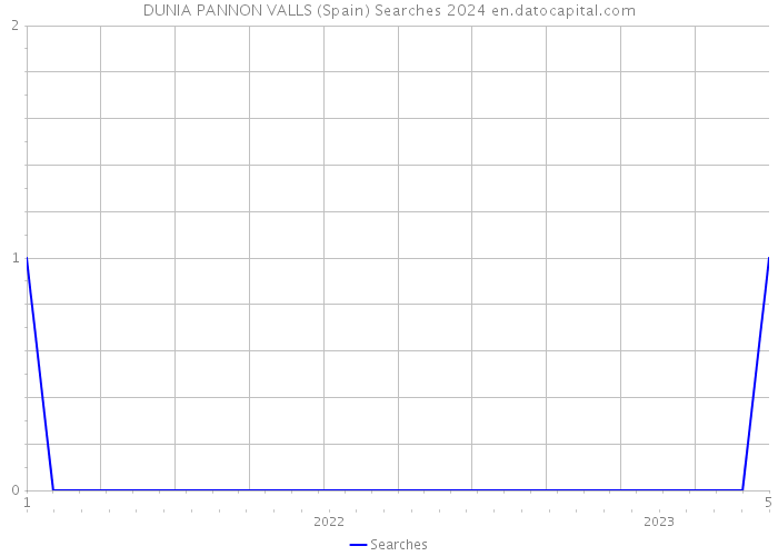 DUNIA PANNON VALLS (Spain) Searches 2024 