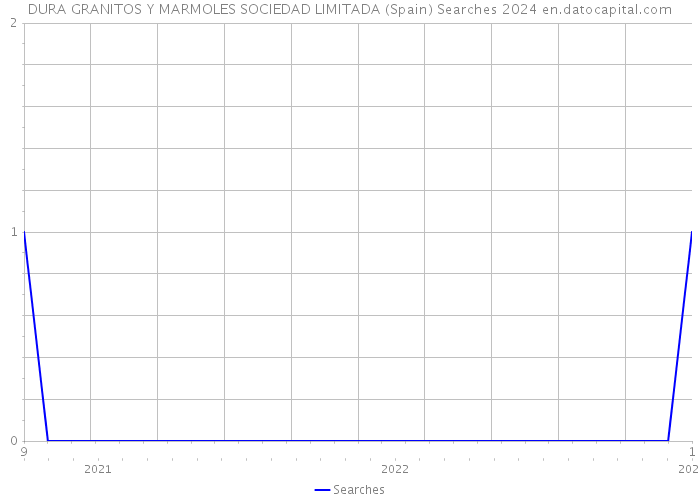 DURA GRANITOS Y MARMOLES SOCIEDAD LIMITADA (Spain) Searches 2024 