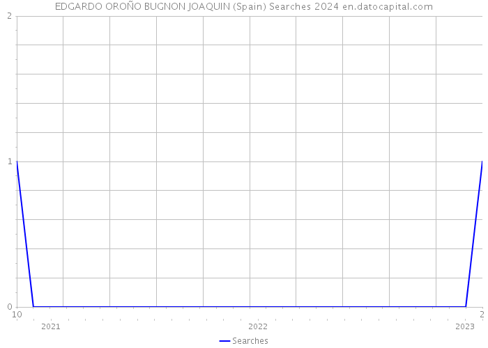 EDGARDO OROÑO BUGNON JOAQUIN (Spain) Searches 2024 