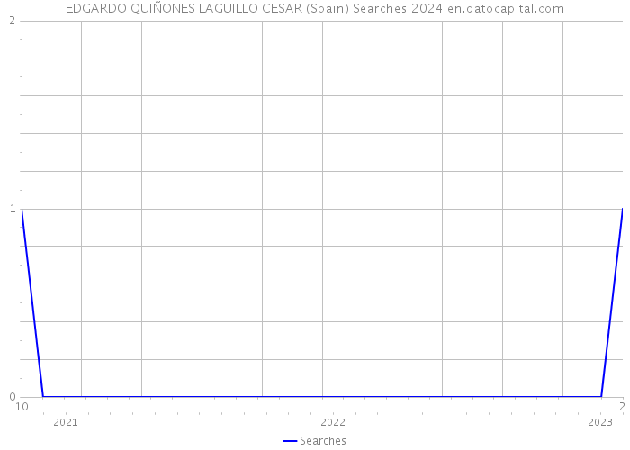 EDGARDO QUIÑONES LAGUILLO CESAR (Spain) Searches 2024 