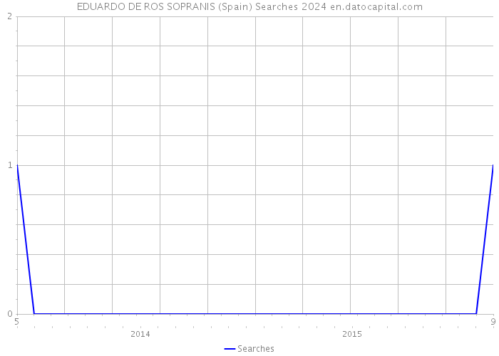 EDUARDO DE ROS SOPRANIS (Spain) Searches 2024 