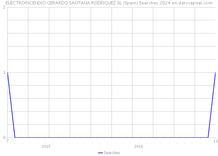 ELECTROINCENDIO GERARDO SANTANA RODRIGUEZ SL (Spain) Searches 2024 