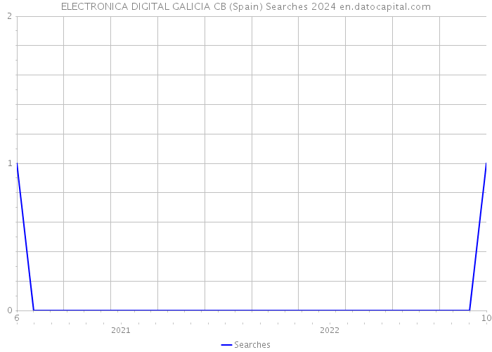 ELECTRONICA DIGITAL GALICIA CB (Spain) Searches 2024 