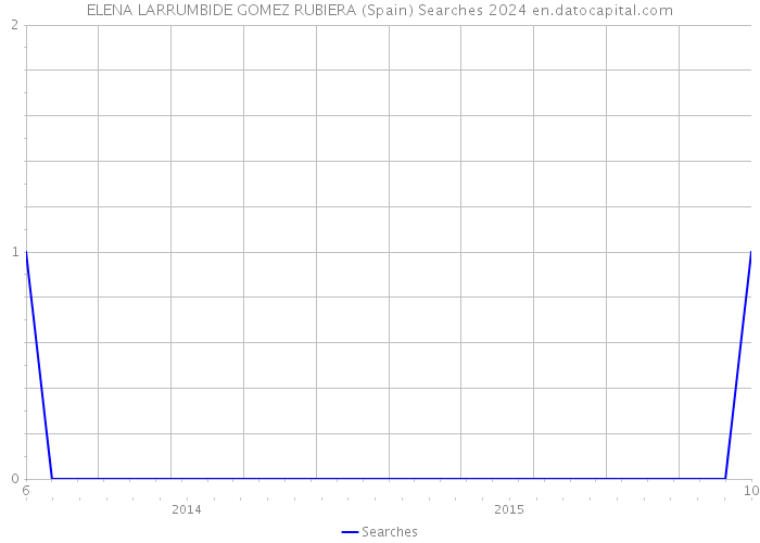ELENA LARRUMBIDE GOMEZ RUBIERA (Spain) Searches 2024 