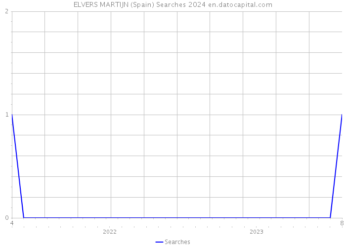 ELVERS MARTIJN (Spain) Searches 2024 
