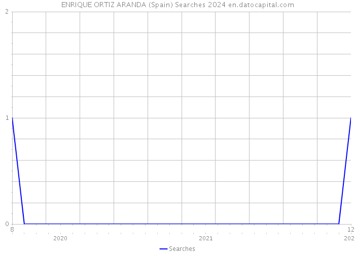 ENRIQUE ORTIZ ARANDA (Spain) Searches 2024 