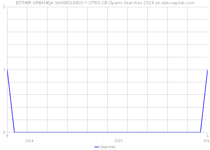 ESTHER ORBANEJA SANSEGUNDO Y OTRO CB (Spain) Searches 2024 