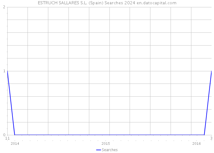 ESTRUCH SALLARES S.L. (Spain) Searches 2024 