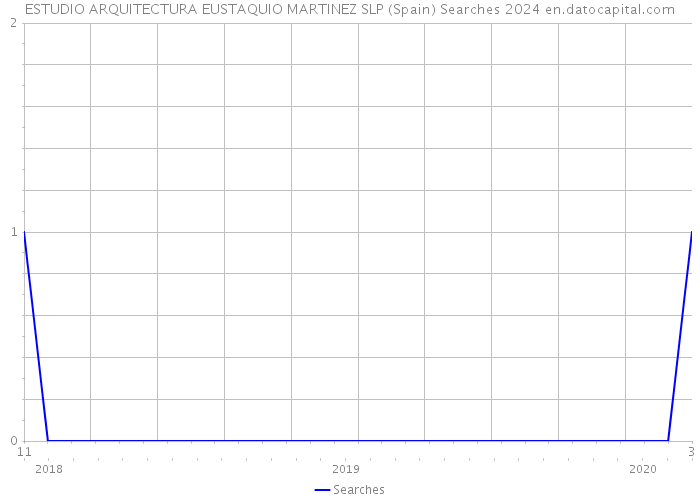 ESTUDIO ARQUITECTURA EUSTAQUIO MARTINEZ SLP (Spain) Searches 2024 