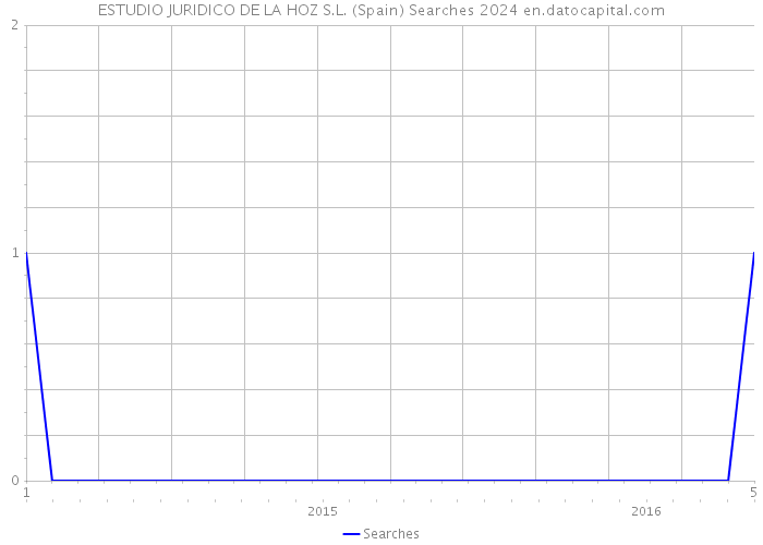 ESTUDIO JURIDICO DE LA HOZ S.L. (Spain) Searches 2024 