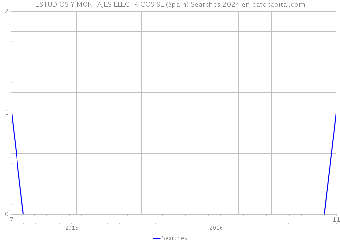 ESTUDIOS Y MONTAJES ELECTRICOS SL (Spain) Searches 2024 