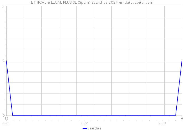 ETHICAL & LEGAL PLUS SL (Spain) Searches 2024 