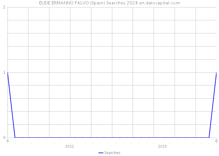 EUDE ERMANNO FALVO (Spain) Searches 2024 