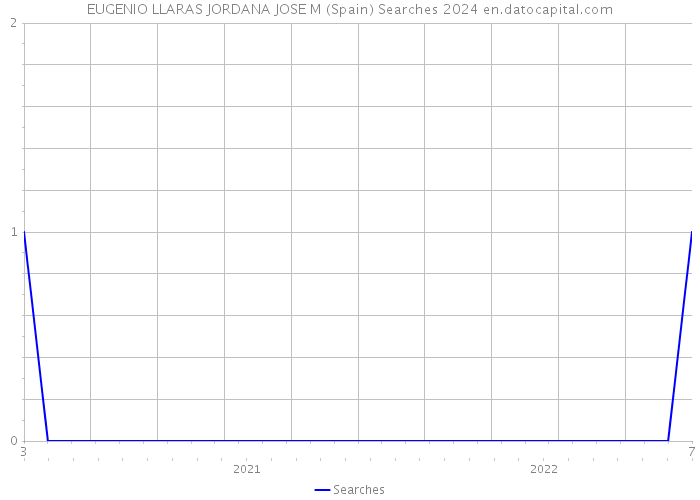 EUGENIO LLARAS JORDANA JOSE M (Spain) Searches 2024 