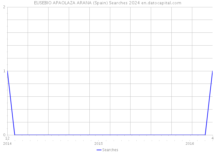 EUSEBIO APAOLAZA ARANA (Spain) Searches 2024 