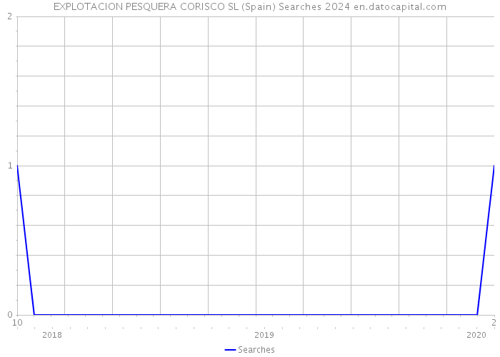 EXPLOTACION PESQUERA CORISCO SL (Spain) Searches 2024 