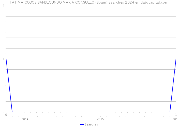 FATIMA COBOS SANSEGUNDO MARIA CONSUELO (Spain) Searches 2024 