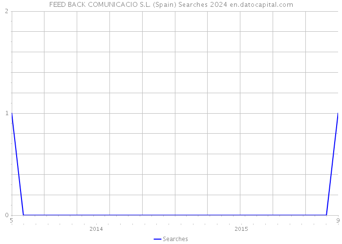 FEED BACK COMUNICACIO S.L. (Spain) Searches 2024 