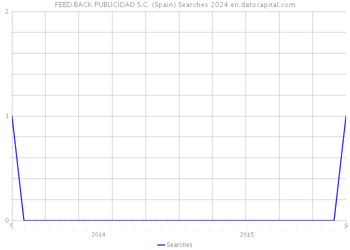 FEED BACK PUBLICIDAD S.C. (Spain) Searches 2024 