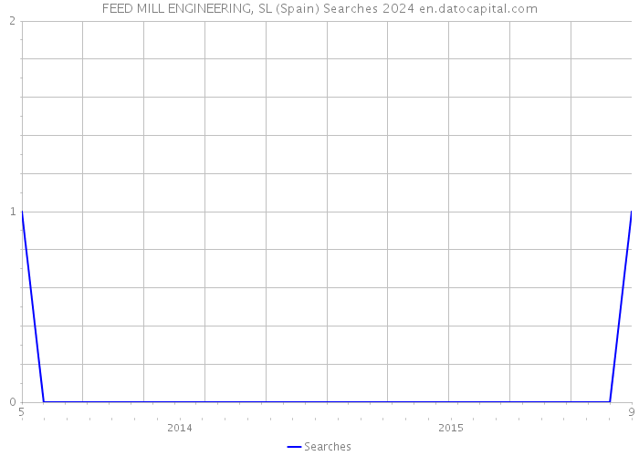 FEED MILL ENGINEERING, SL (Spain) Searches 2024 