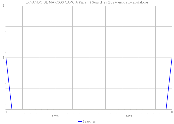 FERNANDO DE MARCOS GARCIA (Spain) Searches 2024 