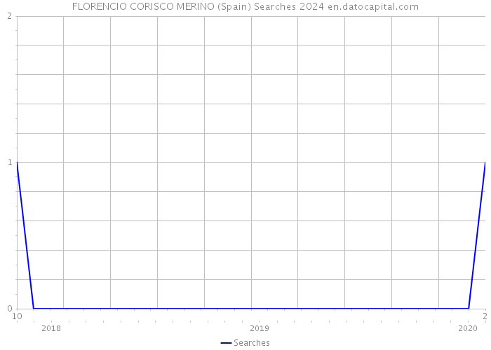 FLORENCIO CORISCO MERINO (Spain) Searches 2024 