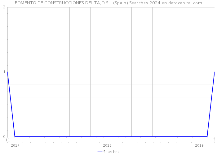 FOMENTO DE CONSTRUCCIONES DEL TAJO SL. (Spain) Searches 2024 