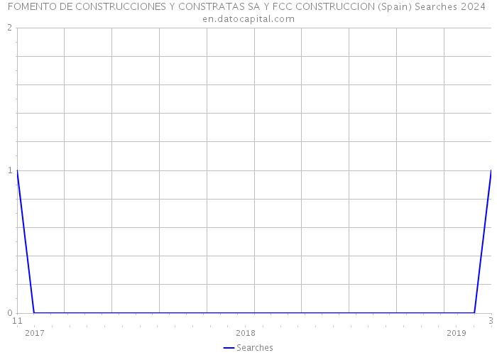 FOMENTO DE CONSTRUCCIONES Y CONSTRATAS SA Y FCC CONSTRUCCION (Spain) Searches 2024 