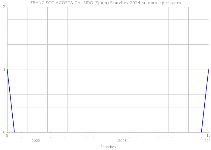 FRANCISCO ACOSTA GALINDO (Spain) Searches 2024 