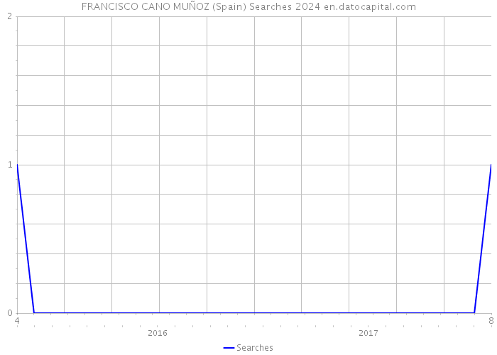 FRANCISCO CANO MUÑOZ (Spain) Searches 2024 