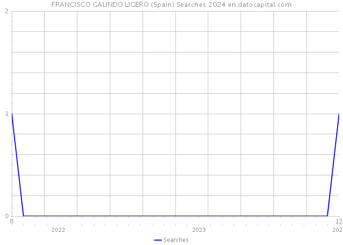 FRANCISCO GALINDO LIGERO (Spain) Searches 2024 