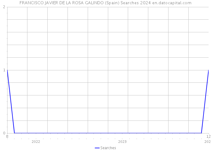 FRANCISCO JAVIER DE LA ROSA GALINDO (Spain) Searches 2024 