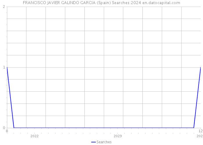 FRANCISCO JAVIER GALINDO GARCIA (Spain) Searches 2024 