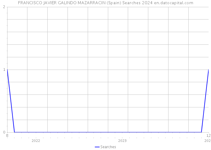 FRANCISCO JAVIER GALINDO MAZARRACIN (Spain) Searches 2024 