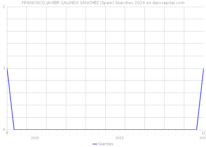 FRANCISCO JAVIER GALINDO SANCHEZ (Spain) Searches 2024 
