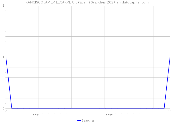FRANCISCO JAVIER LEGARRE GIL (Spain) Searches 2024 
