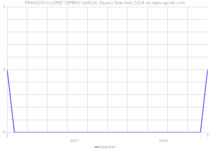 FRANCISCO LOPEZ CEPERO GARCIA (Spain) Searches 2024 