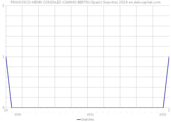 FRANCISCO-HENRI GONZALEZ-CAMINO BERTIN (Spain) Searches 2024 