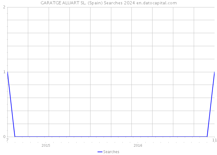 GARATGE ALUART SL. (Spain) Searches 2024 