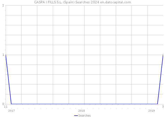 GASPA I FILLS S.L. (Spain) Searches 2024 