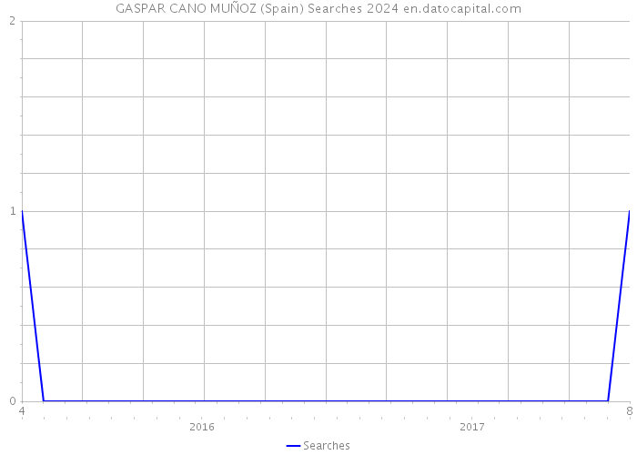 GASPAR CANO MUÑOZ (Spain) Searches 2024 