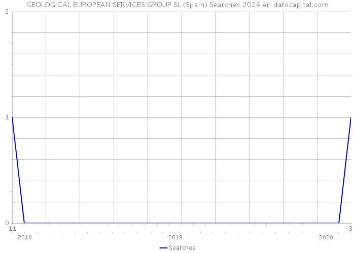 GEOLOGICAL EUROPEAN SERVICES GROUP SL (Spain) Searches 2024 