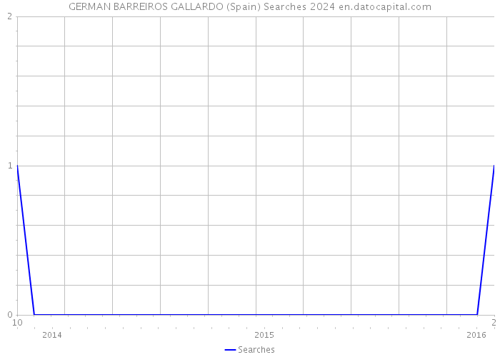 GERMAN BARREIROS GALLARDO (Spain) Searches 2024 