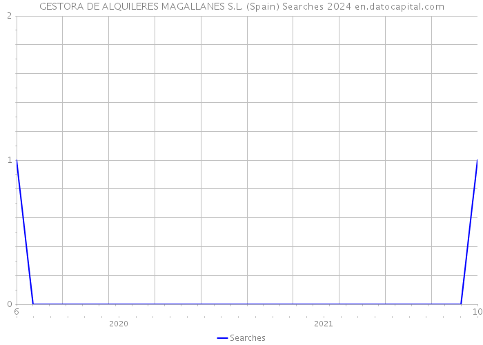 GESTORA DE ALQUILERES MAGALLANES S.L. (Spain) Searches 2024 
