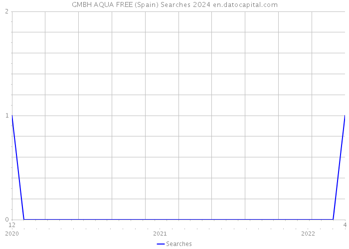 GMBH AQUA FREE (Spain) Searches 2024 
