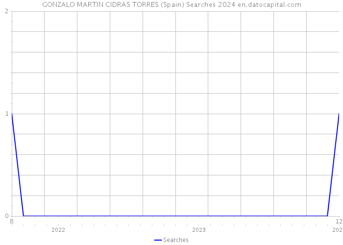 GONZALO MARTIN CIDRAS TORRES (Spain) Searches 2024 