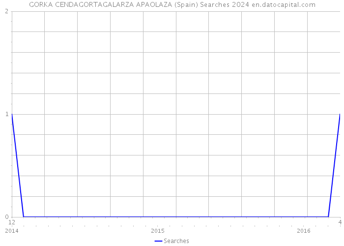 GORKA CENDAGORTAGALARZA APAOLAZA (Spain) Searches 2024 