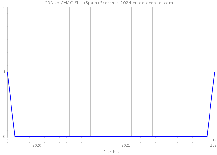 GRANA CHAO SLL. (Spain) Searches 2024 