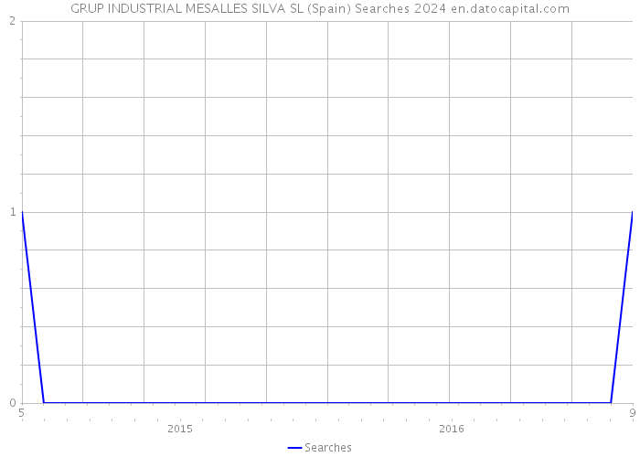 GRUP INDUSTRIAL MESALLES SILVA SL (Spain) Searches 2024 