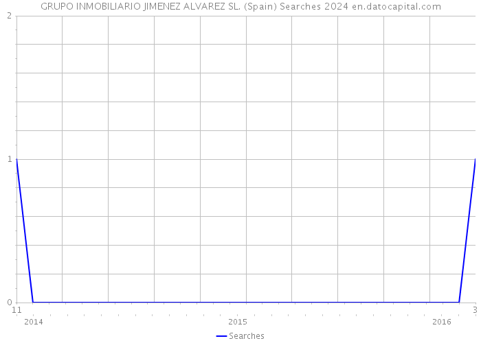 GRUPO INMOBILIARIO JIMENEZ ALVAREZ SL. (Spain) Searches 2024 